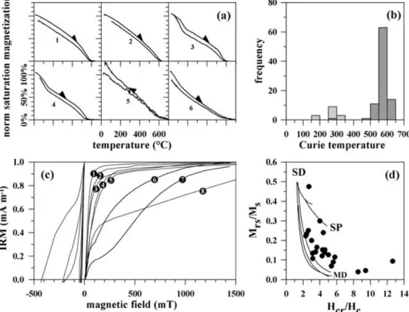 Figure 3. (a) Typical thermomagnetic curves from pottery kilns (1: no. 80; 2: no. 103; 3: no