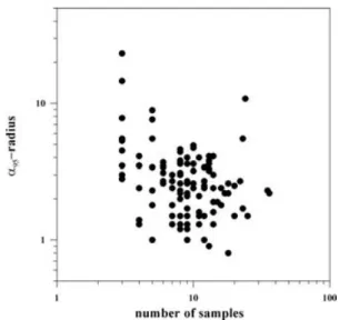 Figure 4. α 95 values of the ChRM directions (Table 1, N = 3) plotted versus number of investigated samples per structure.
