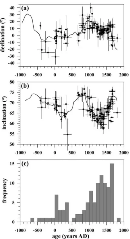 Figure 6. Declination (a) and inclination (b) values plotted versus age together with error bars (2 σ or archaeological estimate for age, 95 per cent confidence limit for direction, only data with C ≥ 3, recommended by Tarling &amp; Dobson, 1995) and the F