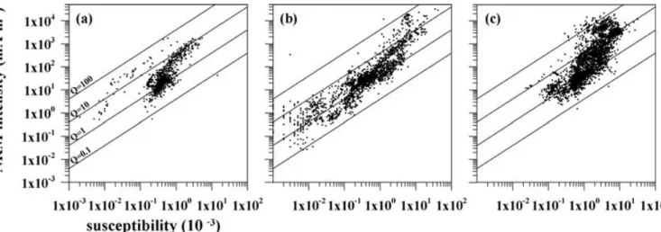 Figure 1. Intensity of natural remanent magnetization (NRM) plotted versus bulk susceptibility on a logarithmic scale for structures 44–48 and 74–92 of Table 1