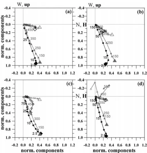 Figure 2. Demagnetization experiments (AF: black diamonds or dots, thermal: grey triangles) plotted in Zijderveld diagrams, solid symbols show the horizontal (Y, X ), open symbols the vertical (Z, H) component, NRM is marked by a large symbol