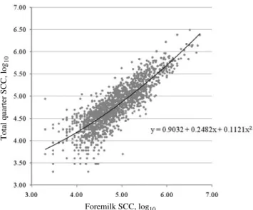 Fig. 1. Polynomial random effects regression of all foremilk v.