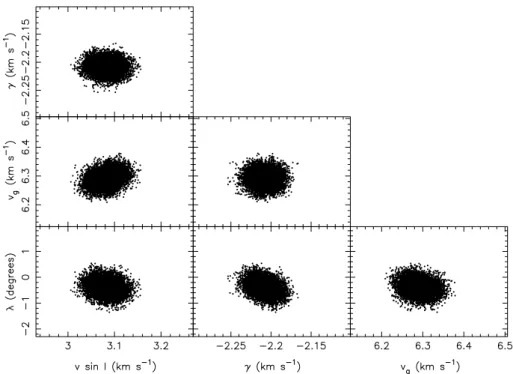 Figure 4. Correlation diagrams for the joint posterior probability distributions of the four model fitting parameters { v sin I, λ, v g , γ } for the transit of HD 189733b observed on 2006 September 7/8.