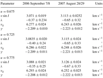 Table 2. Mean and one-sigma errors for MCMC model parameters fitted to the transit events recorded on 2006 September 7/8 and 2007 August 28/29.