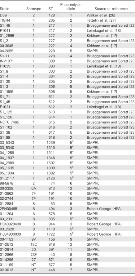 Table 1. Strains used in the present study, by serotype and sequence type (ST) and with pneumolysin allele and source detailed.