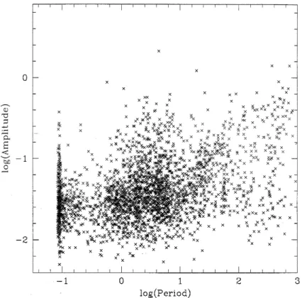 Figure 7. Amplitudes and frequencies of the new candidate variables in Table 5.
