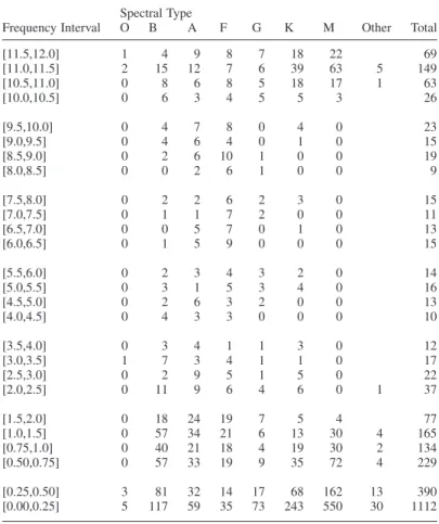 Table 6. The number distribution of the candidate variables in Table 5, as a function of frequency and spectral type