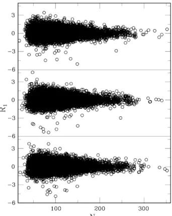 Figure 2. Non-parametric regression estimates of the means of RN 0.465 , for each of the three collections of stars.