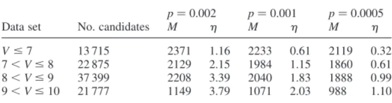 Fig. 7 shows the period and amplitude distributions from Table 5, in the form of an amplitude – period plot; for comparison, Fig