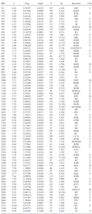 Table 5. The selected candidate variable stars. In order, the columns show the Hipparcos catalogue number of the star; its V magnitude; frequency (in d 21 ) found in this study; the corresponding amplitude; the number of data points accepted; the value of 