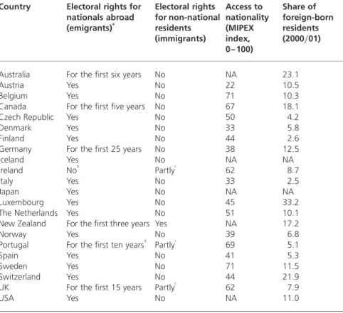 Table 1 Electoral rights at the national level for non-national residents (immigrants) and nationals abroad (emigrants) in 22 OECD countries