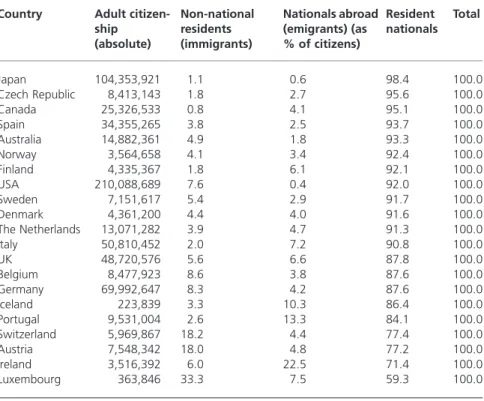 Table 2 Citizenship in 21 OECD countries