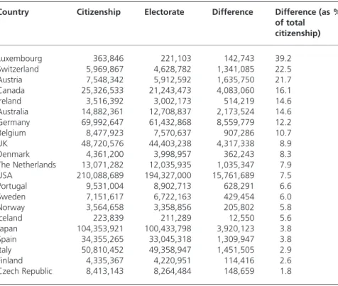Table 3 Electorates in 21 OECD countries