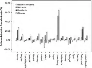 Figure 3 Citizenship and electorate in 18 OECD countries