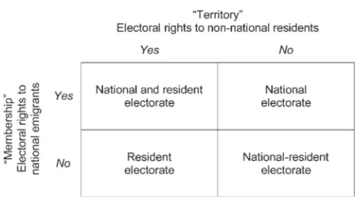 Figure 1 Four types of electorate in modern democracies