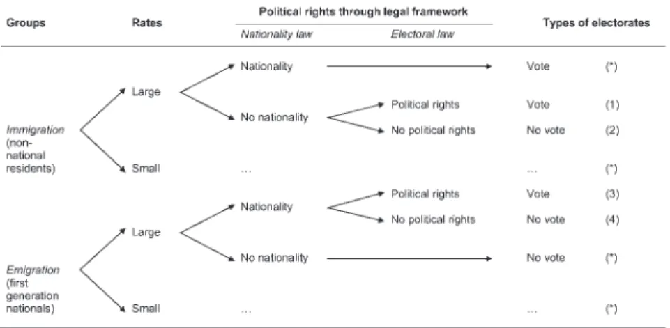 Figure 2 Access to political rights for non-national residents (immigrants) and nationals abroad (emigrants)
