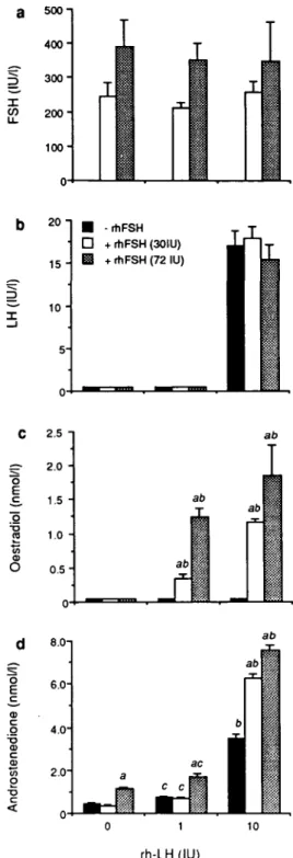 Fig. 1. Effect of treatment with recombinant human follicle stimulating hormone (rhFSH) and/or recombinant human luteinizing hormone (rhLH) in vivo on plasma concentrations of (a) rhFSH, (b) rhLH, (c) oestradiol and (d) androstenedione