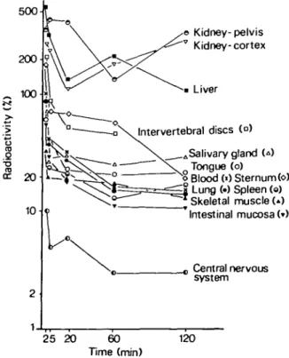 FIG. 2. Distribution of "C-vecuronium in rat organs at different times. Densitometric measurement of whole-body autoradiographs