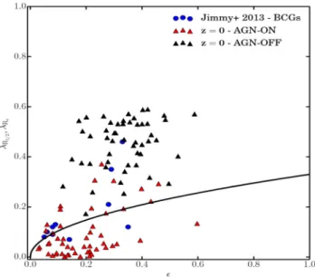 Figure 7. Ellipticity (edge-on view) versus angular momentum probe pa- pa-rameter λ R measured within the half-light radius