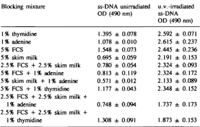 Table I. Effect of blocking mixtures Blocking mixture 1% thymidine 1% adenine 5% FCS 5% skim milk 2.5% FCS + 2.5% skim milk 5% FCS + 1% adenine 5% skim milk + 1% adenine 5% FCS + 1% thymidine 2.5% FCS + 2.5% skim milk + 1% adenine 2.5% FCS + 2.5% skim milk
