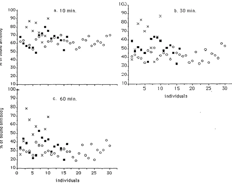 Fig. 4. Individual values of antigenicity at each time point, measured as % of bound antibody