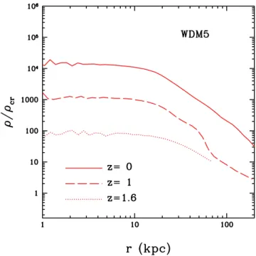 Figure 2. The spherically averaged density profiles for CDM, WDM1–5 haloes.