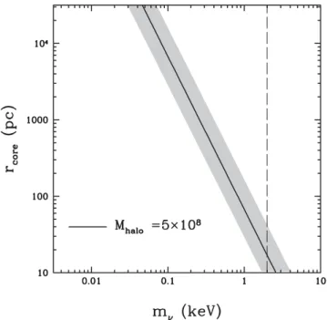 Figure 8. Expected core size for the typical dark matter mass of MW satellites as a function of the WDM mass m ν 