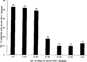 Figure 1. Distribution of the duration of acute HIV-1 disease in 218 patients.