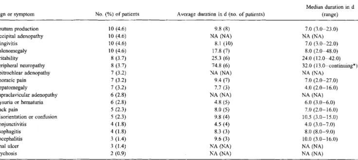 Table 4. Frequency and duration of signs and symptoms reported for &lt;5% of 218 patients at the time of acute HIV-l disease.