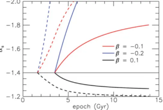 Figure 2. For non-zero β, the predicted evolution of the Schechter parameter α s of the stellar mass function of the star-forming galaxies with cosmic time
