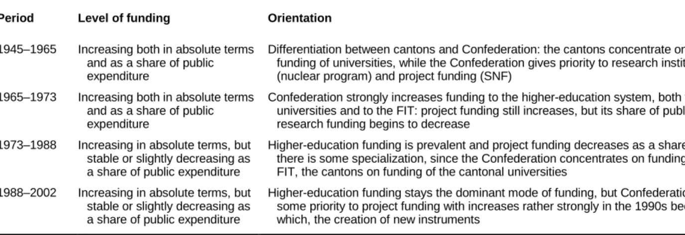 Table 6. Periodization of public research funding 