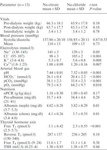 Table 1. Pre-dialytic vital signs, electrolytes and acid–base Parameter (n ¼ 13) Na-citrate Na-chloride t-test