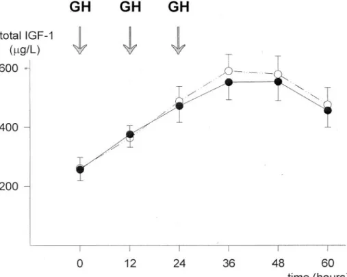 Fig. 3. Time course of total IGF-1 after administration of GH. The AUC is 568±63 mg  h/l for Na-citrate (open circles, dashed lines) and 560±68mg  h/l for Na-chloride (solid lines and circles)