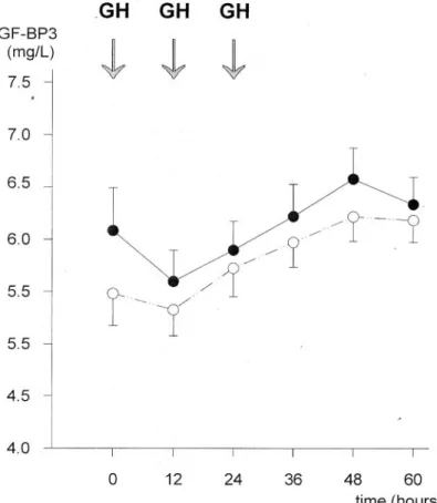 Fig. 4. Time course of IGF-BP3 after administration of GH. The AUC is 7.26±0.30 mg h/l for Na-citrate (open circles, dashed lines) and 7.58±0.34 mg  h/l for Na-chloride (solid lines and circles)