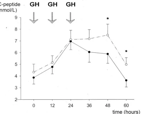 Fig. 7. Time course of GH after administration of GHRH and octreotide. The AUC between 0 and 45 min (before octreotide) is 13.7±2.4 mg  min/l for Na-citrate (open circles) and 16.0±4.6mg  min/l for Na-chloride (solid circles) time periods (P ¼ 0.57)