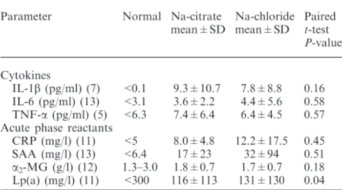 Table 2. Cytokines and acute phase reactants Parameter Normal Na-citrate