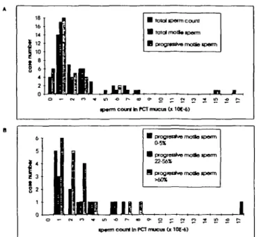 Figure 6. Total sperm counts and total motile spermatozoa were compared using total sperm content derived from concentrations measured after post-coital test (PCT) mucus liquefaction with the enzyme cocktail
