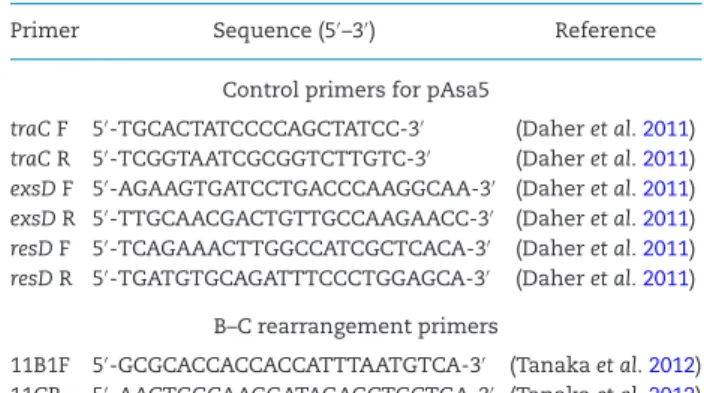 Table 1. Primers used in this study.