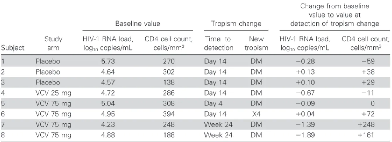 Table 3. Clinical course of 8 subjects in whom HIV-1 using CXCR4 coreceptor only (X4) and HIV-1 capable of using either CCR5 or X4 coreceptor (DM) emerged during the study.