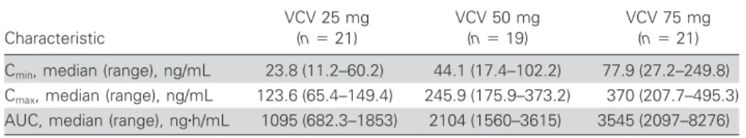Figure 3. Change in HIV-1 RNA load from baseline to day 14, by trough concentration (C min ) of vicriviroc, among subjects who received vicriviroc or placebo/efavirenz (EFV)