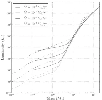 Figure 1. Luminosity evolution for protostars accreting mass at various rates. The solid lines show the intrinsic (stellar) luminosity following the evolving protostar model, whereas the dashed lines show the luminosity derived from stellar structure model
