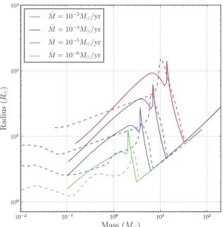 Figure 2. Mass–radius relation for accreting protostars. The solid lines show the stellar radius following the evolving protostar model, whereas the dashed lines show the radius derived from stellar structure modelling by Hosokawa &amp; Omukai (2009)