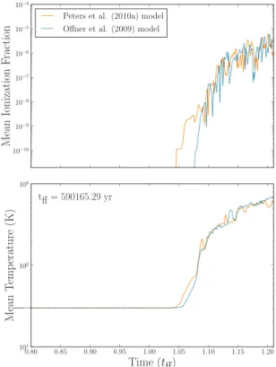 Figure 4. A comparison of the mean ionization fraction and mean temper- temper-ature in cluster simulations with different pre-stellar models