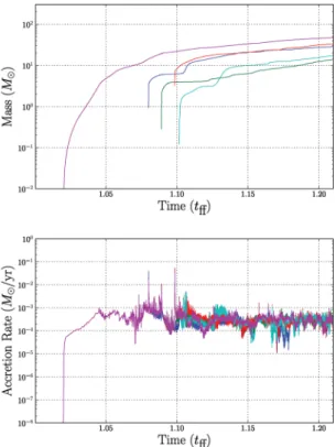Table 3. Final stellar masses after 1.21 free fall times (714 kyr) in each cluster  simula-tion, in units of solar masses, comparing the different pre-stellar model results.
