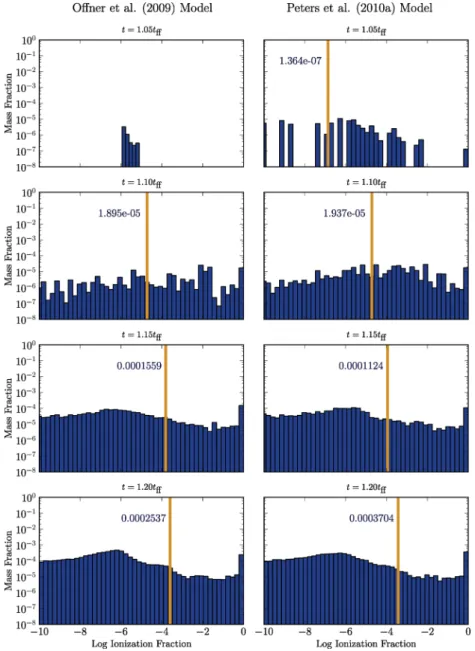 Figure 10. The evolving mass-weighted ionization fraction spectrum. Compared are cluster simulations with stars running on the evolving protostar model of Offner et al