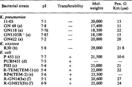 Table ILL Comparison of some ^-lactamases from literature data (a, Sawai et al., 1973; b, Heitz &amp; Pitton, 1975; c, Pitton, 1973; d, Petrochelou et al., 1977; e, Sykes &amp; Matthew, 1976; f, Sawai et al, 1970) and the enzyme from K