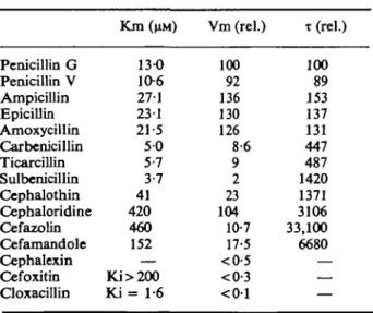 Table IL Kinetic constants (Km Vm, and T of the P-lacta- P-lacta-mase from K. pneumoniae 11-03