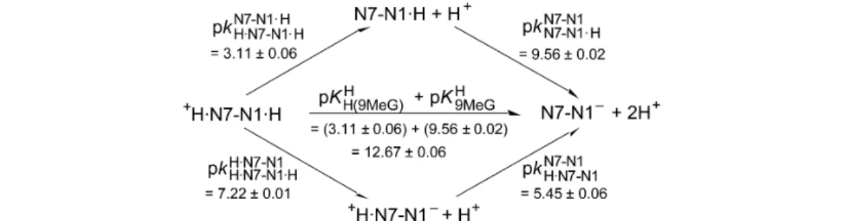 Table 3 Micro acidity constants for the (N7)H and (N1)H sites of several purine derivatives, together with the ratios quantifying the formation of the connected tautomers