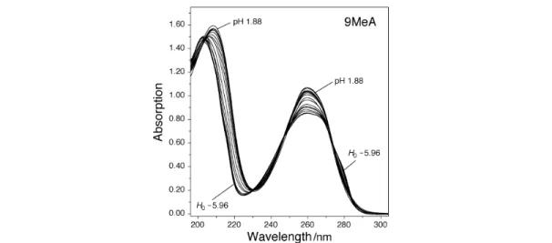 Fig. 3 UV absorption spectra of 9-methyladenine ([9MeA] = 0.034 mM) measured in 2 cm quartz cells in aqueous solution in dependence on the activity of H + , i.e., the H 0 /pH values (see also Fig