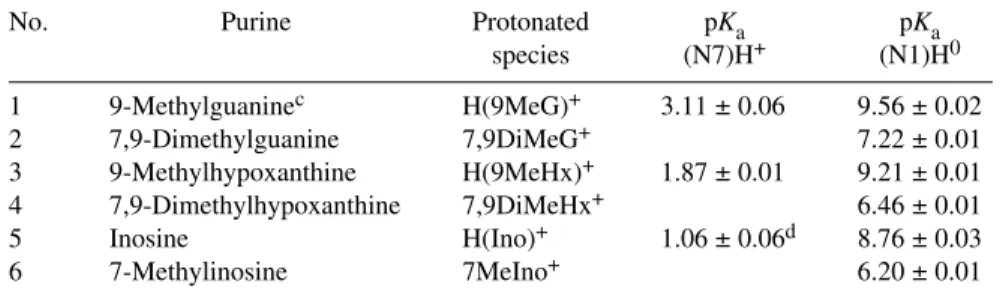 Figure 10 presents the micro constant scheme for the deprotonation reactions of H(9MeG) + 